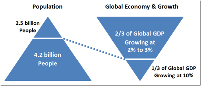 GlobalPopulationAndGDP