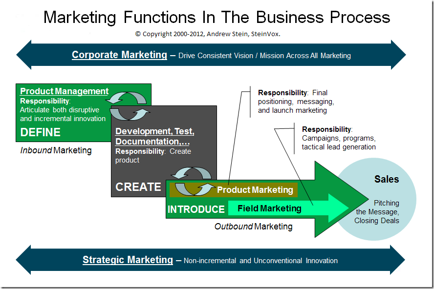 five-core-marketing-functions-a-business-organization-blueprint