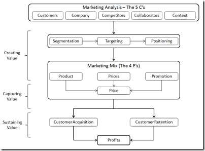 MarketingProcessDiagram