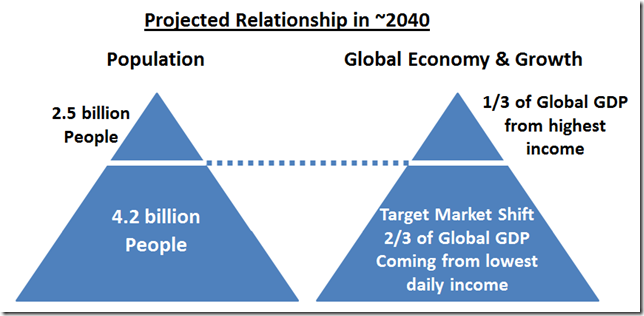 GlobalPopulationAndGDP2040