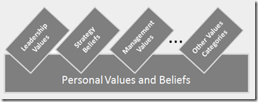 Balance Lifestyle Andrew Stein SteinVox Values Hierarchy