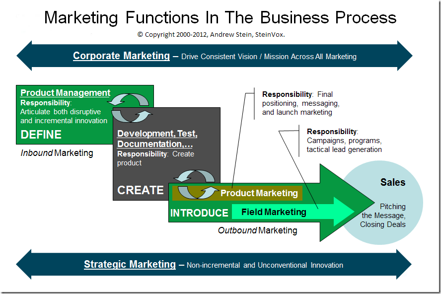 Marketing_Functions_In_The_Business_Process, Five_Core_Marketing_Functions, Andrew_Stein, MBA, Chief_Marketing_Officer, Global_CMO, VP Marketing, Strategy, Operations, Outside_Director, Board_Member, Technology, Services, Energy, Oil_&_Gas, Geologist, Mining, SteinVox