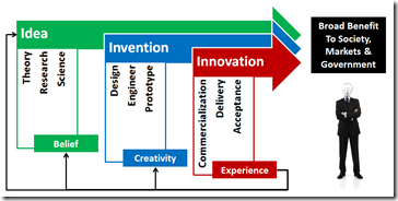 Innovation Field of Dreams, SteinVox, Andrew Stein